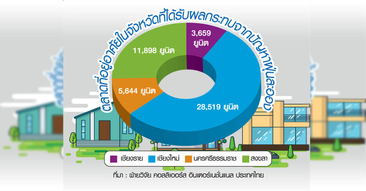 หวั่น PM 2.5 ทุบมู้ดผู้ซื้อระยะสั้น ตลาด 4 จังหวัดหลัก 2 แสนล้านสะเทือน