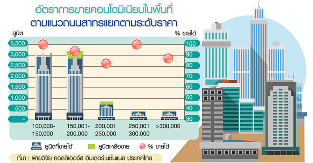 พฤกษารุกคอนโดลักเซอรี่สาทร ชู ล็อบบี้-ระเบียงคริสตัล มัดใจลูกค้า