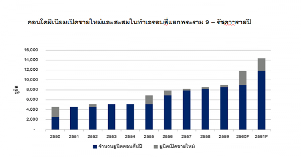 คอนโดพระราม9-รัชดาฯ ราคาขึ้นปีละ 10%