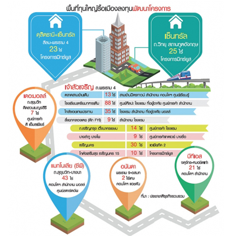 พลิกโฉมแลนด์สเคปกรุงเทพ ทุนใหญ่รื้อเมืองผุดมิกซ์ยูส