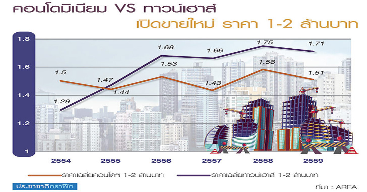 ราคาเฉลี่ย 1-2 ล้าน คอนโดเบียดทาวน์เฮาส์