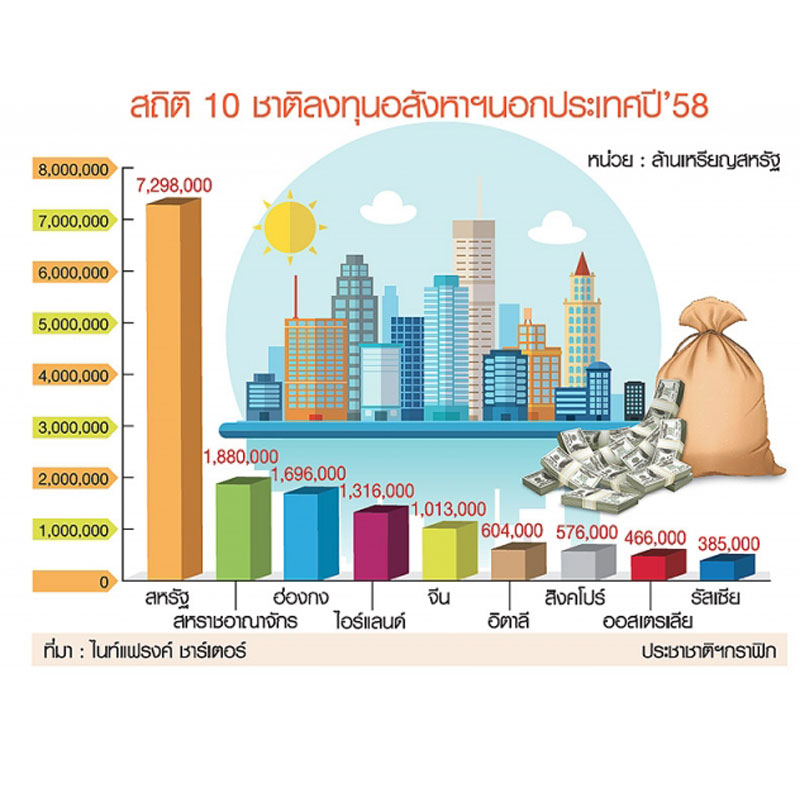 ท็อป 10 เศรษฐีโลก ขนเงินลงทุนอสังหาฯ ตปท.