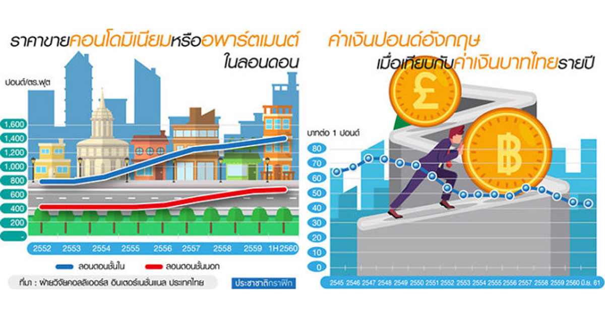 ไทยช็อปอสังหาฯลอนดอน เน้นเลือกทำเลคุ้นเคย