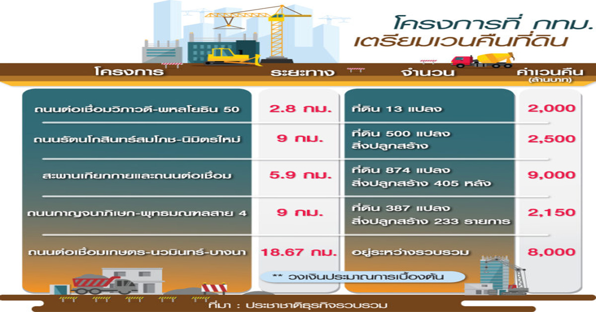 เวนคืนทั่วกรุงแก้รถติด ตัดถนน5สายบูมทำเลใหม่