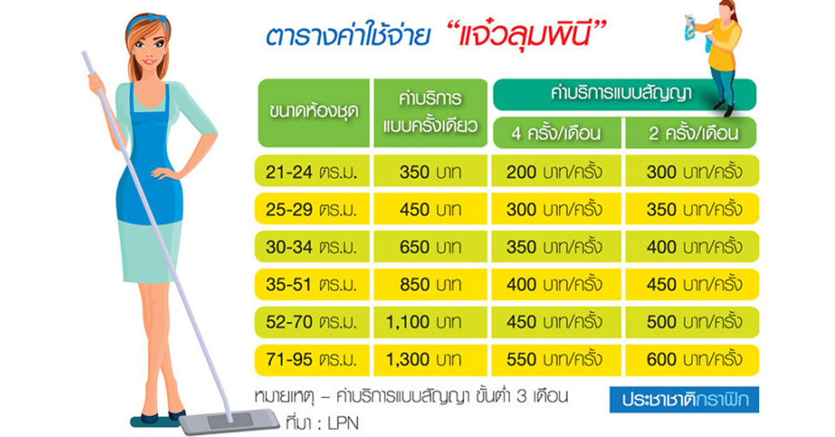 LPN ส่ง แจ๋วลุมพินี บุกคอนโด ย้ำผู้นำโซเชียลเอ็นเตอร์ไพรส์อสังหา