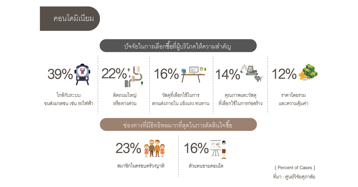 พฤติกรรมการเลือกซื้อที่อยู่อาศัยของผู้บริโภค