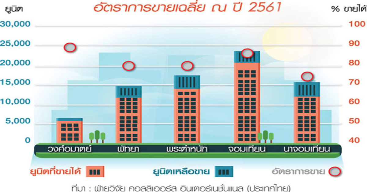 รัสเซียคัมแบ็ก-EECปลุกคอนโดพัทยา เปิดตัวปีละหมื่นยูนิต นาจอมเทียน ทำเลลงทุนใหม่