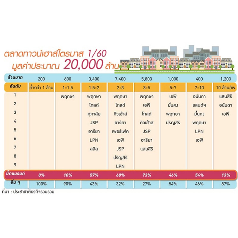 รถไฟฟ้า 8 สีบูมทาวน์เฮาส์ 14 บิ๊กแบรนด์ถล่มตลาด 1.5-10 ล้าน