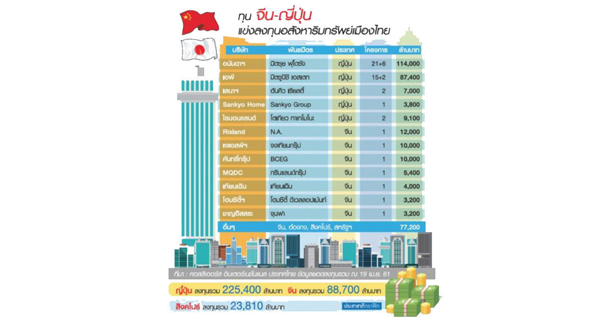 จีน-ญี่ปุ่นลุยร่วมทุนคอนโด3แสนล้าน บิ๊กแบรนด์กางแผนเปิดตัวใหม่ไม่ยั้ง