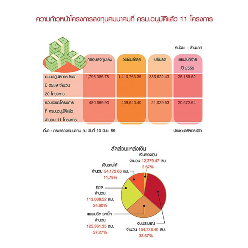 คืบหน้า 20 โครงการยักษ์คมนาคม สารพัดปัญหารุม-ประมูลช้า-เบิกจ่ายพลาดเป้า