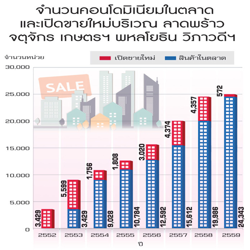 ลาดพร้าว-พหลโยธินอนาคตรุ่ง