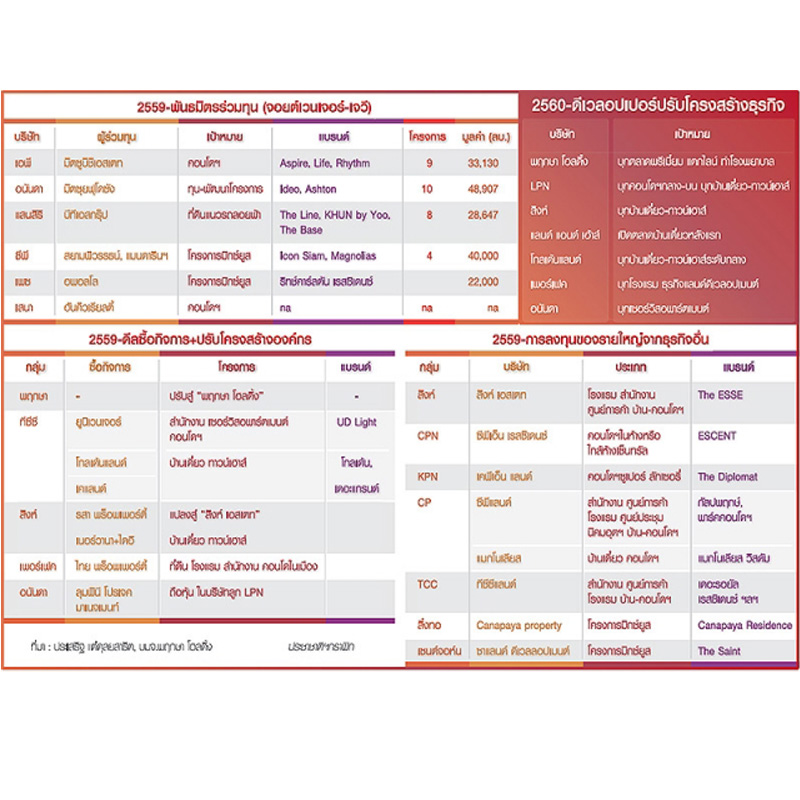 2560 อสังหาไล่ล่าอนาคต ปรุงสูตรสำเร็จแผนลงทุน รีโมเดลองค์กร-ธุรกิจ-จับคู่ JV