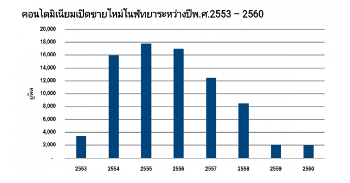 ลุ้นเมกะโปรเจคดันคอนโดพัทยาฟื้น