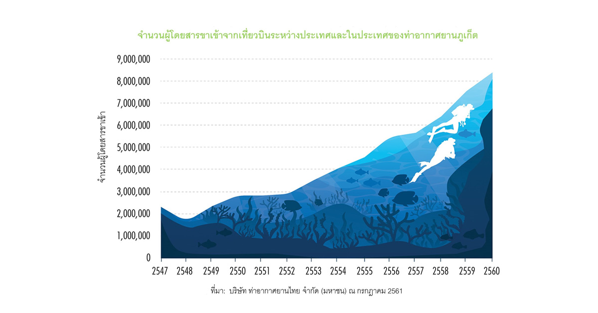 ภูเก็ตก้าวขึ้นสู่ทำเลสุดฮิต