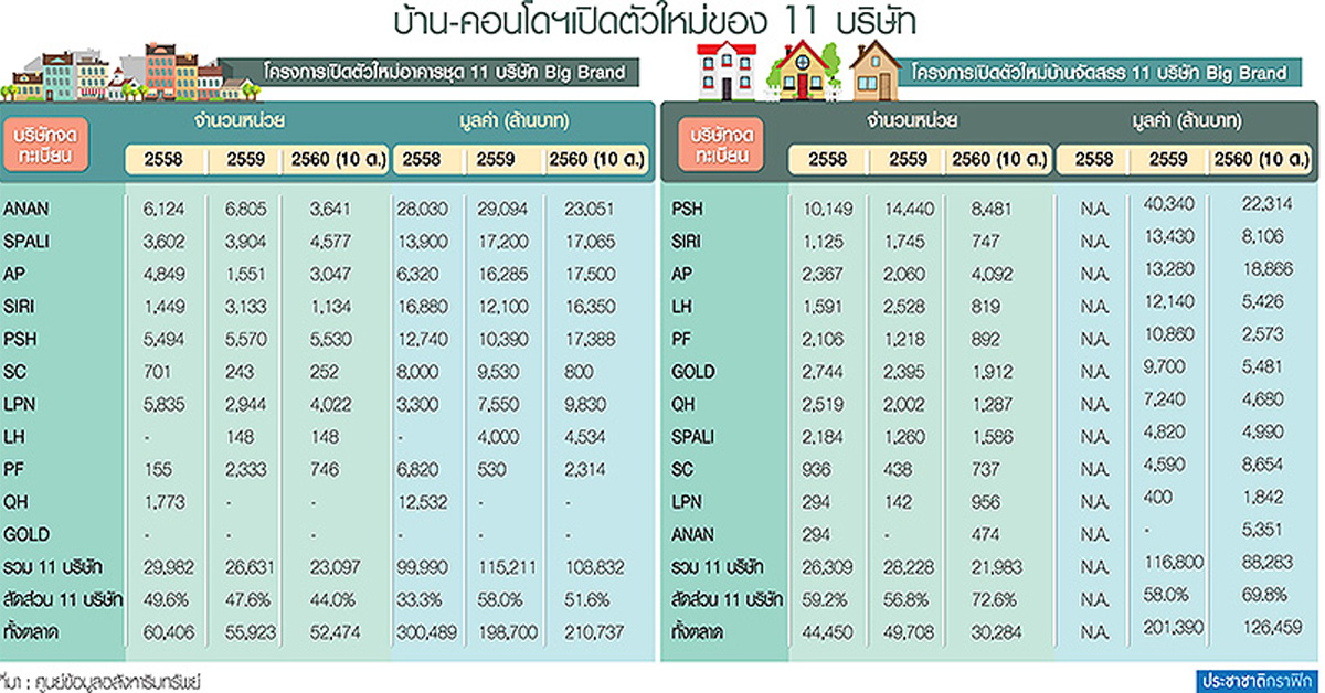 REIC เปิดโพย 11 บิ๊กอสังหาขย่มตลาด เทรนด์ปี61 ภาพรวมโต 8-15% ต่างจังหวัดนิ่ง