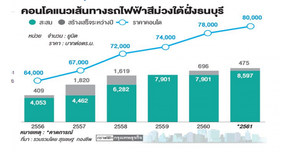 คอนโดฝั่งธนบุรีคึกคักรับรถไฟฟ้าสายสีม่วงใต้