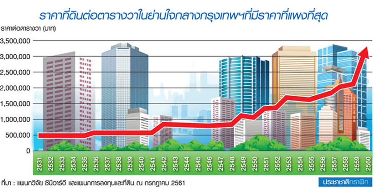 CBRE ชี้ที่ดินแพงใจกลางเมือง แจ้งเกิด “มิกซ์ยูส-โรงพยาบาล”