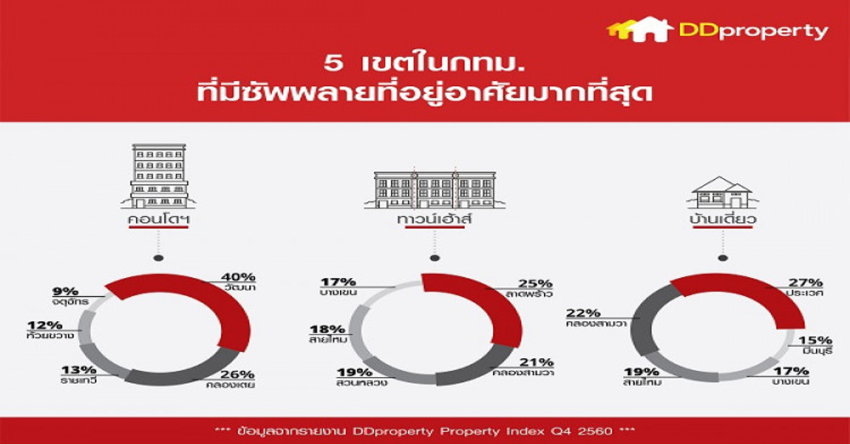 บ้าน-คอนโด กรุงเทพฯ 3 ปีราคาพุ่ง 100เปอร์เซนต์