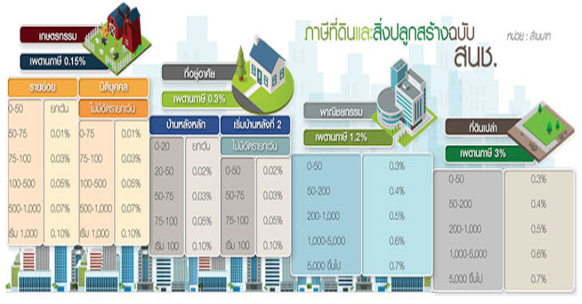 ภาษีที่ดินจุดชนวน ฟองสบู่ที่ดินเปล่า หวั่นโอเวอร์ซัพพลายแย่งซื้อราคาแพงเว่อร์