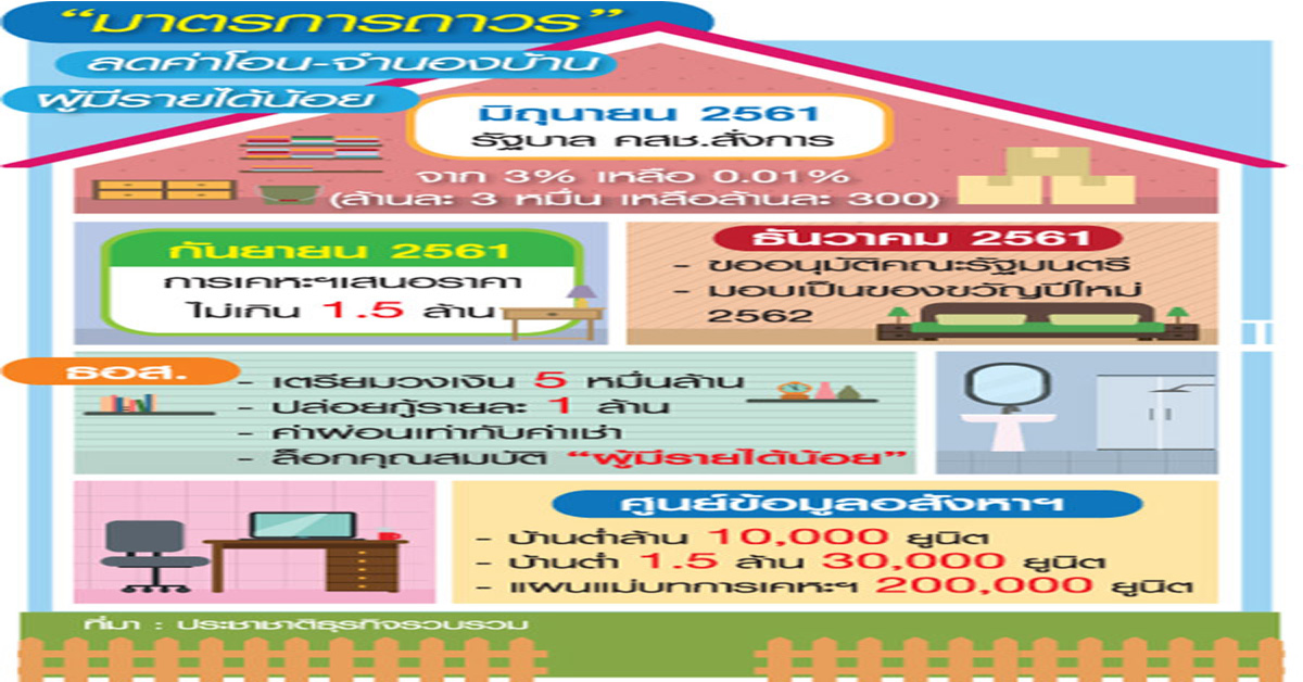 รื้อค่าโอน-จำนองบ้าน 1.5 ล. มาตรการถาวรหั่นเหลือ 0.01 เปอร์เซนต์