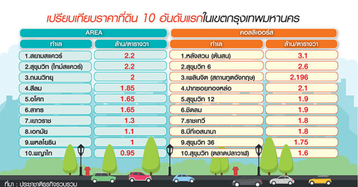 เทียบฟอร์มท็อป 10 ที่ดินแพง นิวไฮ สุขุมวิท-หลังสวน วาละ 2.6-3.1 ล้าน