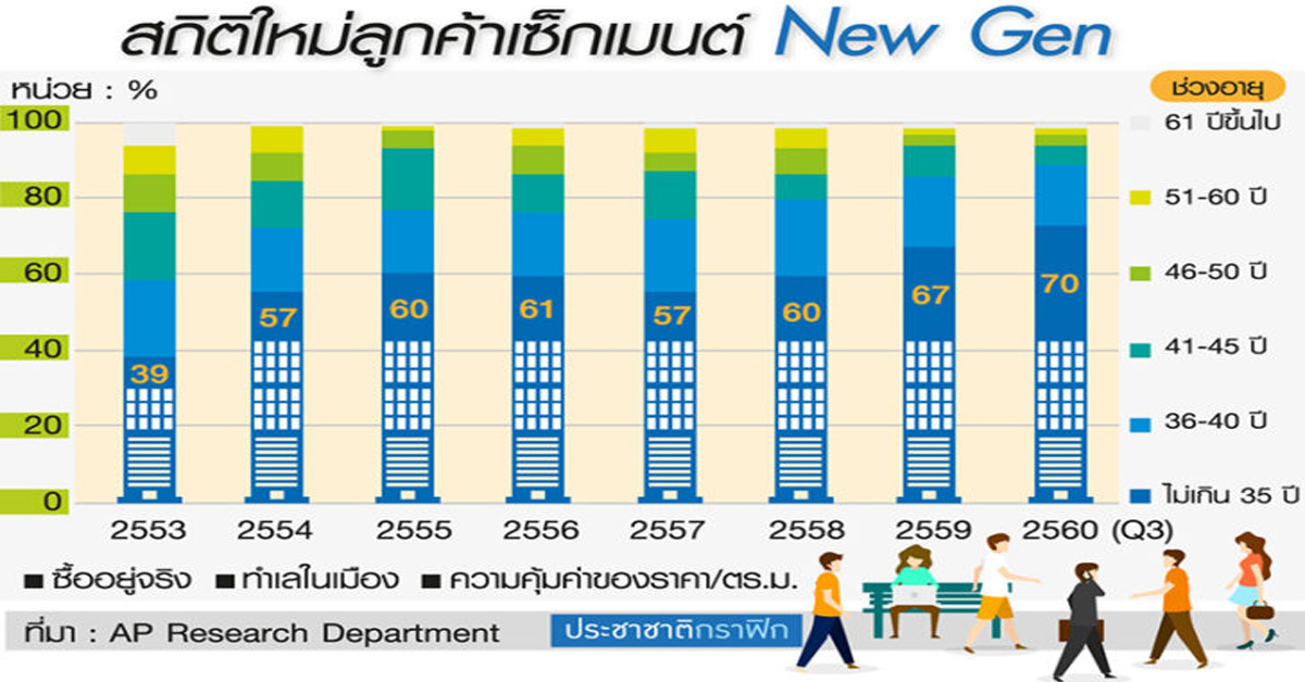 AP ปรับแบบทาวน์โฮมบ้านกลางเมืองรับ นิวเจน