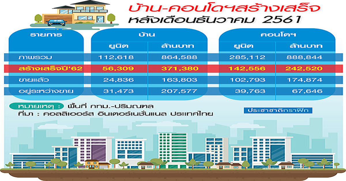 คุมสินเชื่อช็อก 6 แสนล้าน อสังหาเบรกลงทุน-ที่ดินหยุดพุ่ง