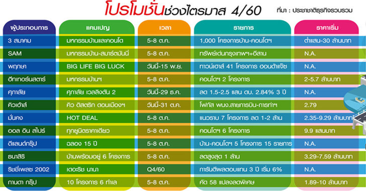 Q4 อสังหาแข่งแคมเปญกระตุ้นยอด มหกรรมบ้าน-คอนโดแจกหนัก 1,000 โครงการ