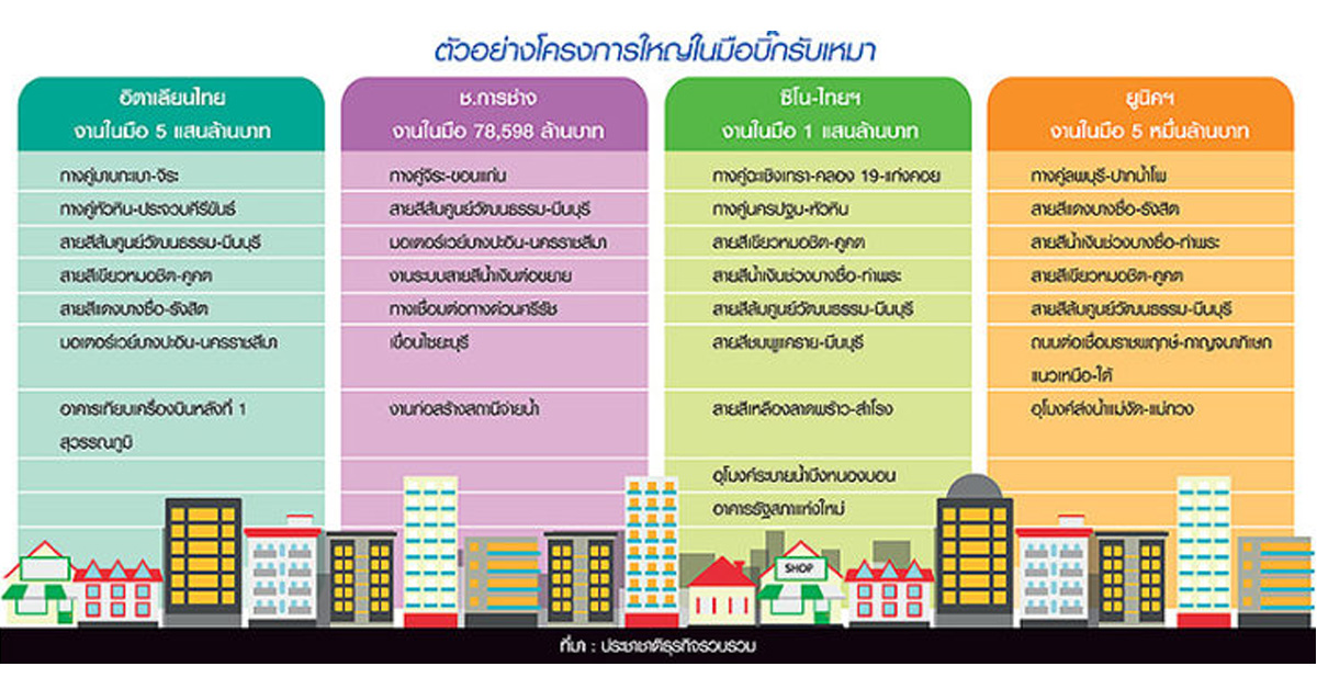 บิ๊กโฟร์รับเหมากวาดงานใหญ่ถล่มทลาย ตุนแบ็กล็อก 7 แสนล้าน-ITDทุบสถิติรอบ 60 ปี