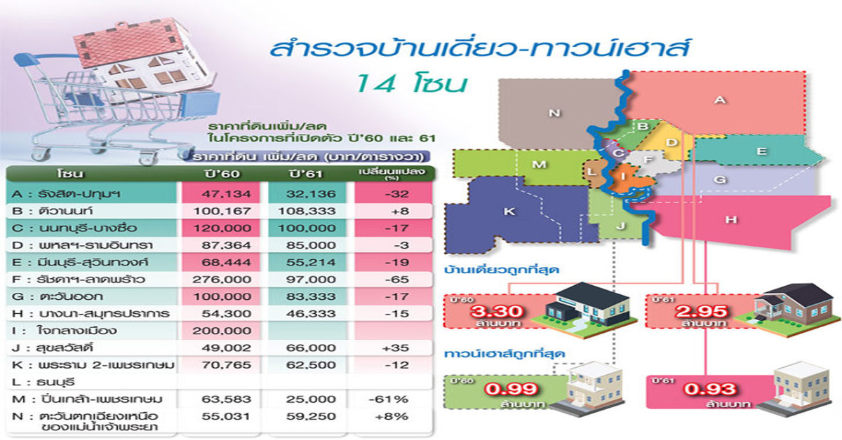 ฟันธงคอนโดปีนี้นิวไฮ 5.6 หมื่นยูนิต บ้านเดี่ยว-ทาวน์เฮาส์เปิดขายใหม่แพงขึ้น 22-42 เปอร์เซนต์