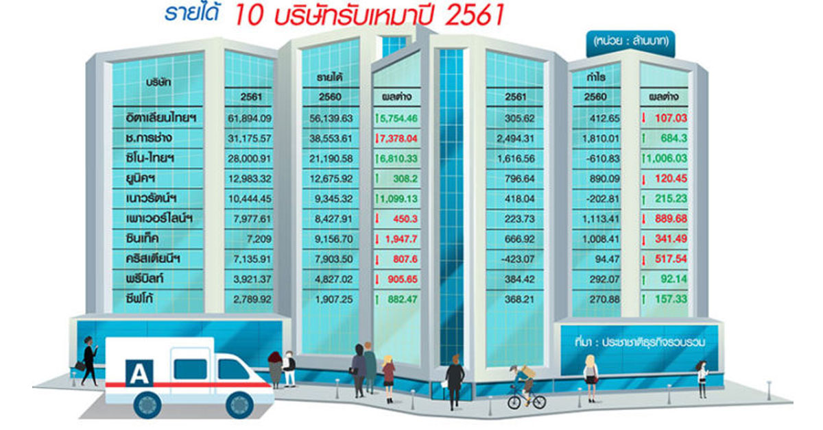 สำรวจรายได้ 10 บิ๊กรับเหมา ITD-ช.การช่าง-เพาเวอร์ไลน์ฯ แผ่ว ซิโน-ไทยฯ-เนาวรัตน์ฯ พลิกกำไร