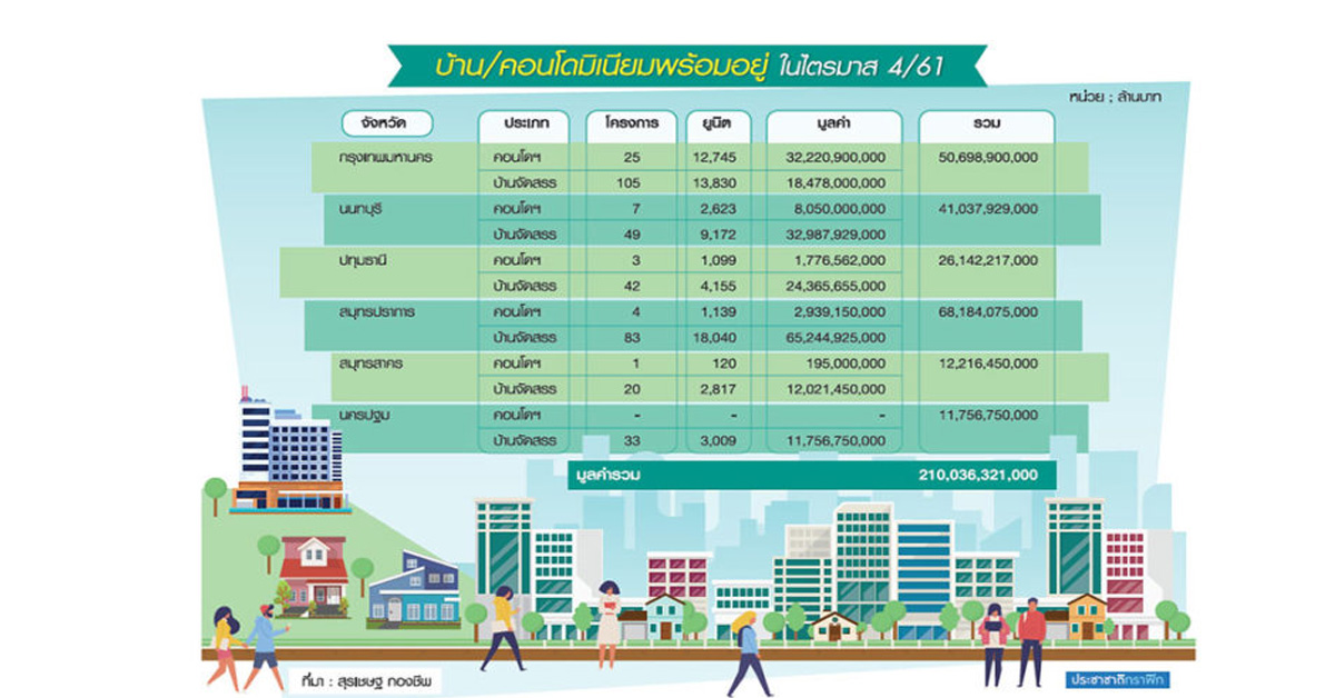 โค้งท้ายปีเร่งโอนอสังหาหนีดาวน์ 20 เปอร์เซนต์ พฤกษา ลดสร้างตึกเตี้ยหันทำไฮไรส์หวังยืดค่างวด