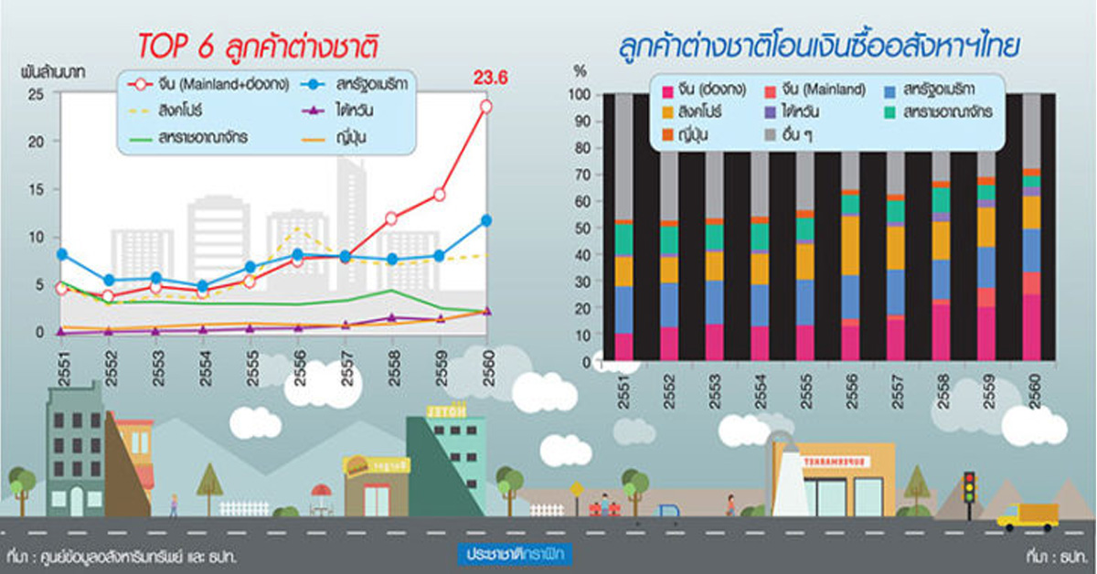 บิ๊กอสังหาการันตีทุนจีน โอนสด ดาวน์สูง แนะรัฐฟื้นกำลังซื้อจริงสกัดฟองสบู่ดูแลเรียลดีมานด์