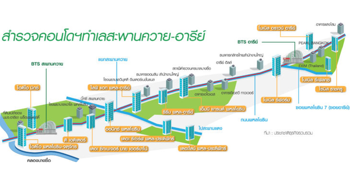 2 สถานี”สะพานควาย-อารีย์”หมื่นล้าน 4 บิ๊กอสังหาประชันคอนโดเฉลี่ย 1.5 แสนต่อตร.ม.