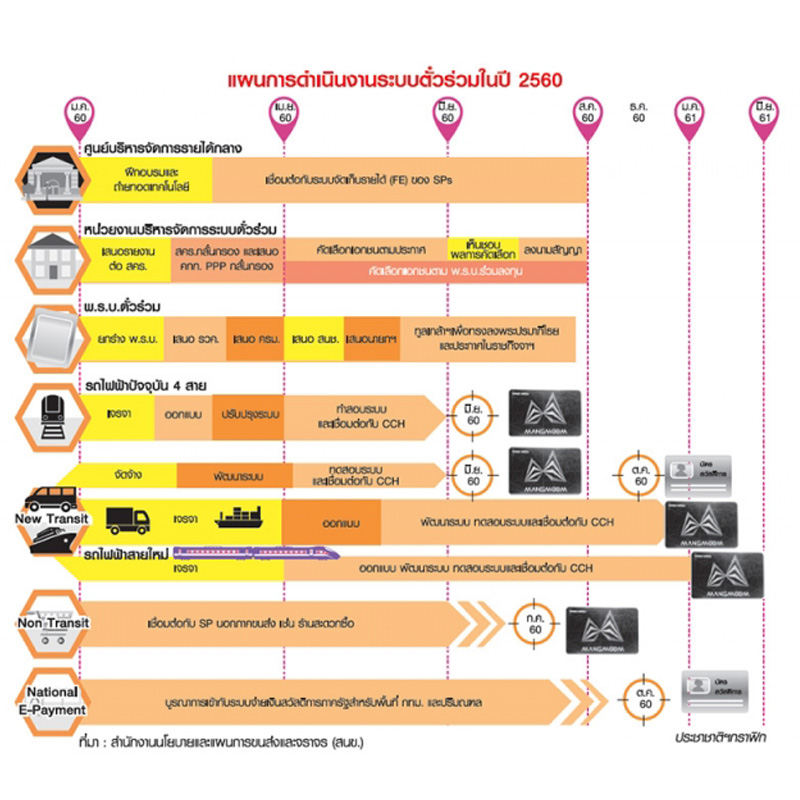 รัฐเร่ง ตั๋วร่วม กลางปีนี้ขึ้น 4 รถไฟฟ้า-รถเมล์ 2 พันคันฉลุย