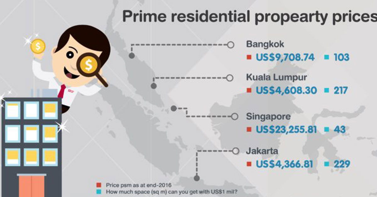 ตลาดอสังหาริมทรัพย์ระดับไพร์มกรุงเทพโตพุ่ง123.3%