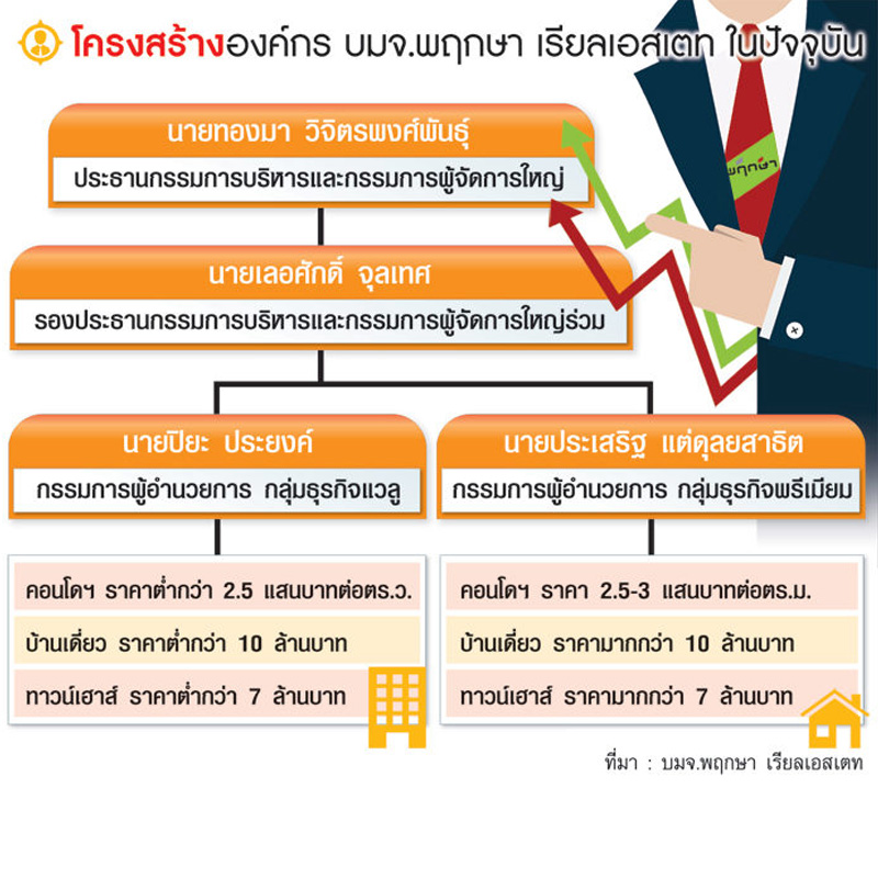 พฤกษาตั้งเป้า 3-5 ปีขึ้นผู้นำตลาดพรีเมียม