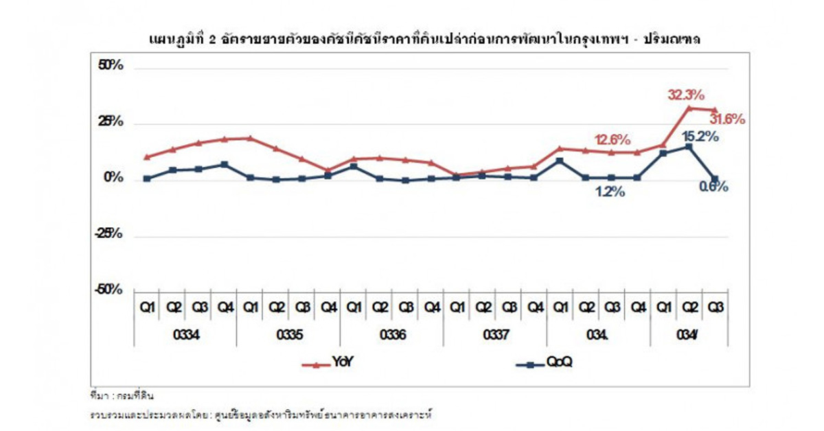 ดัชนีราคาที่ดินเปล่า ก่อนการพัฒนาในพื้นที่กทม.เพิ่มขึ้นร้อยละ0.6