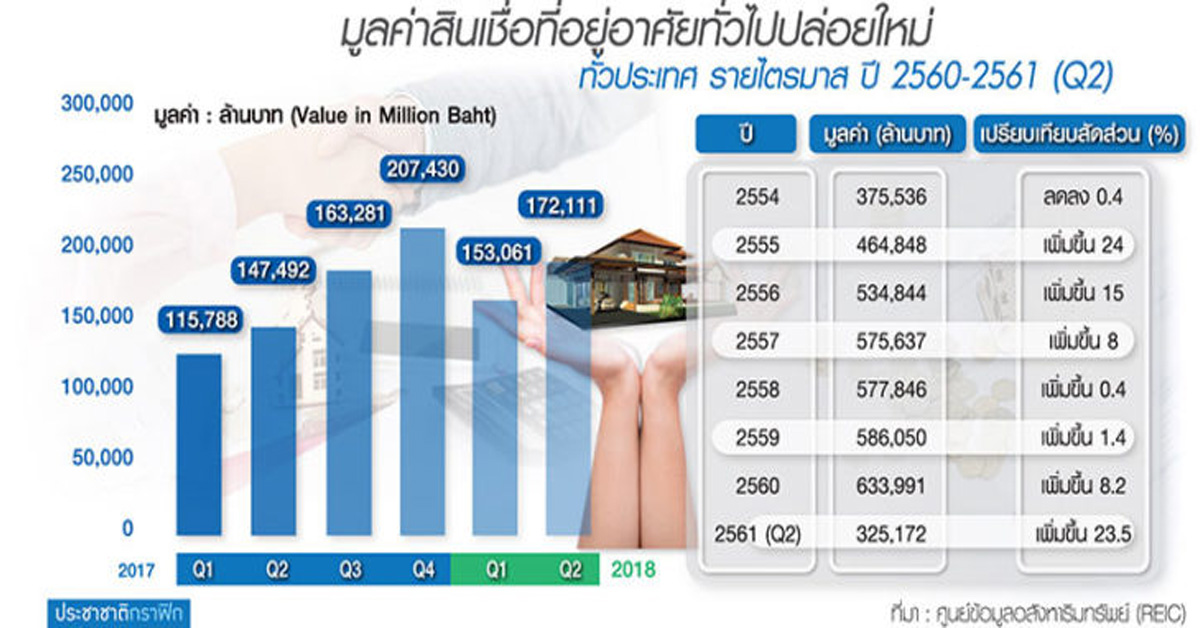 แนวโน้มสินเชื่อที่อยู่อาศัยทะลุ 6.5 แสนล้าน