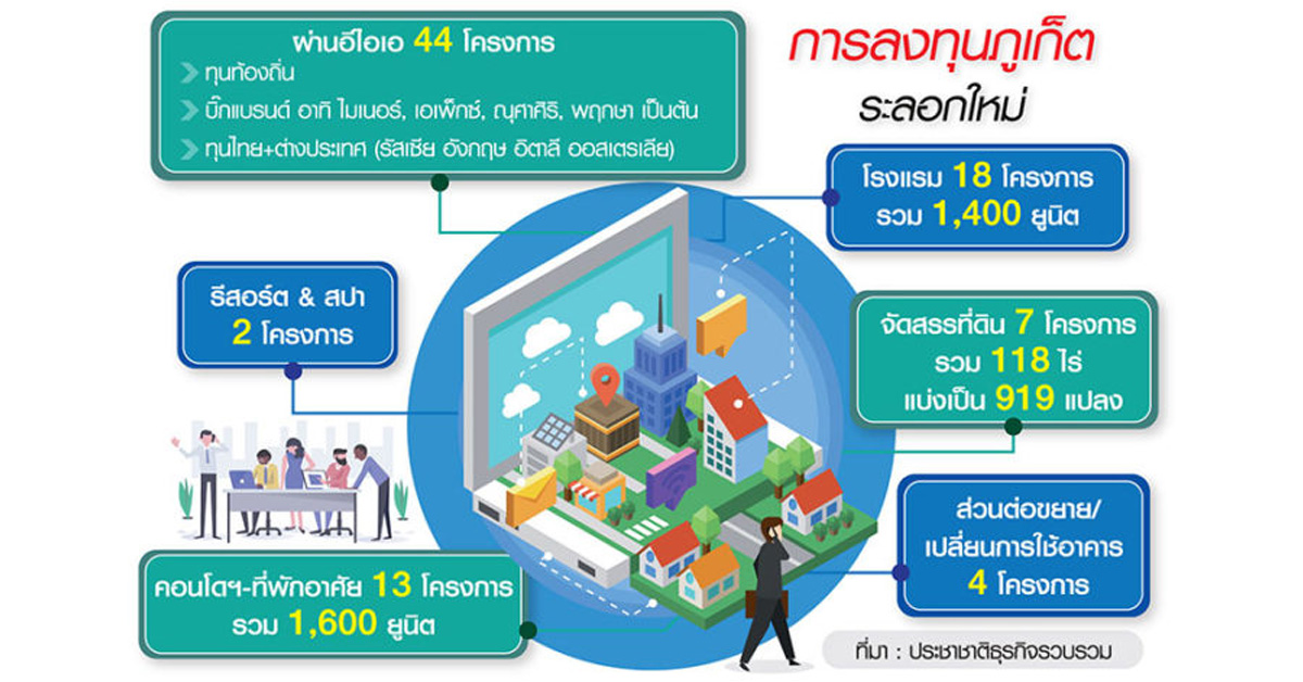 44โปรเจ็กต์ถมลงทุนภูเก็ต ยักษ์ไทย-เทศรุมทึ้งขึ้นโครงการ