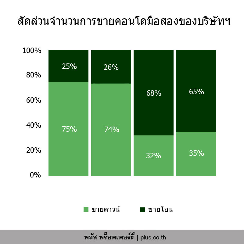 พลัสพร็อพเพอร์ตี้ชี้ตลาดคอนโดมือสองยอดขายเพิ่มขึ้นเท่าตัว