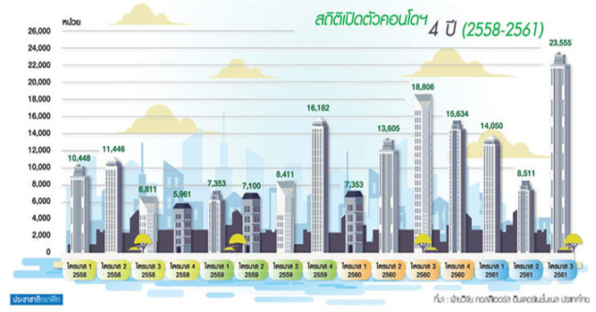 Q3 คอนโดเปิดใหม่นิวไฮรอบ 14 ไตรมาส ทะลัก 2.3 หมื่นยูนิต-ราคาอัพ 26 เปอร์เซนต์ -ทำเล 0 ก้าวแรงส์