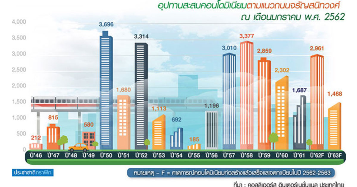 บิ๊กเนมแข่งทำเลจรัญไม่สนเรดโอเชียน สถานีบางยี่ขันเห็นวิวแม่น้ำที่ดินแพงวาละ 4.5 แสน