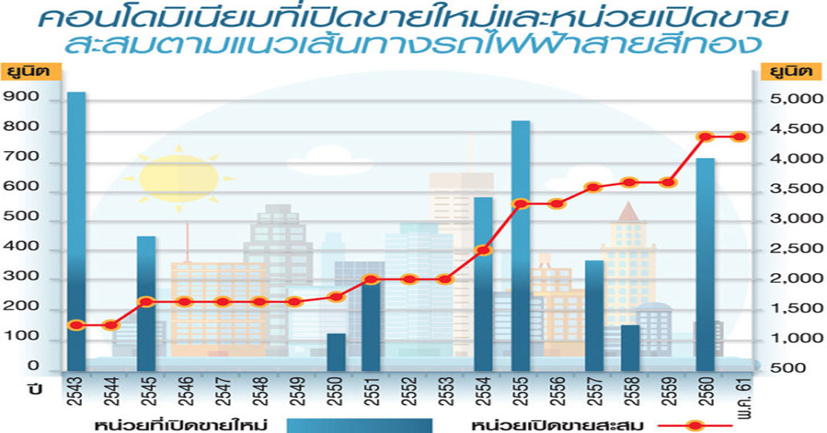 ราคาที่ดินเจริญนครเด้งแรง 4.5 แสนต่อตารางวา