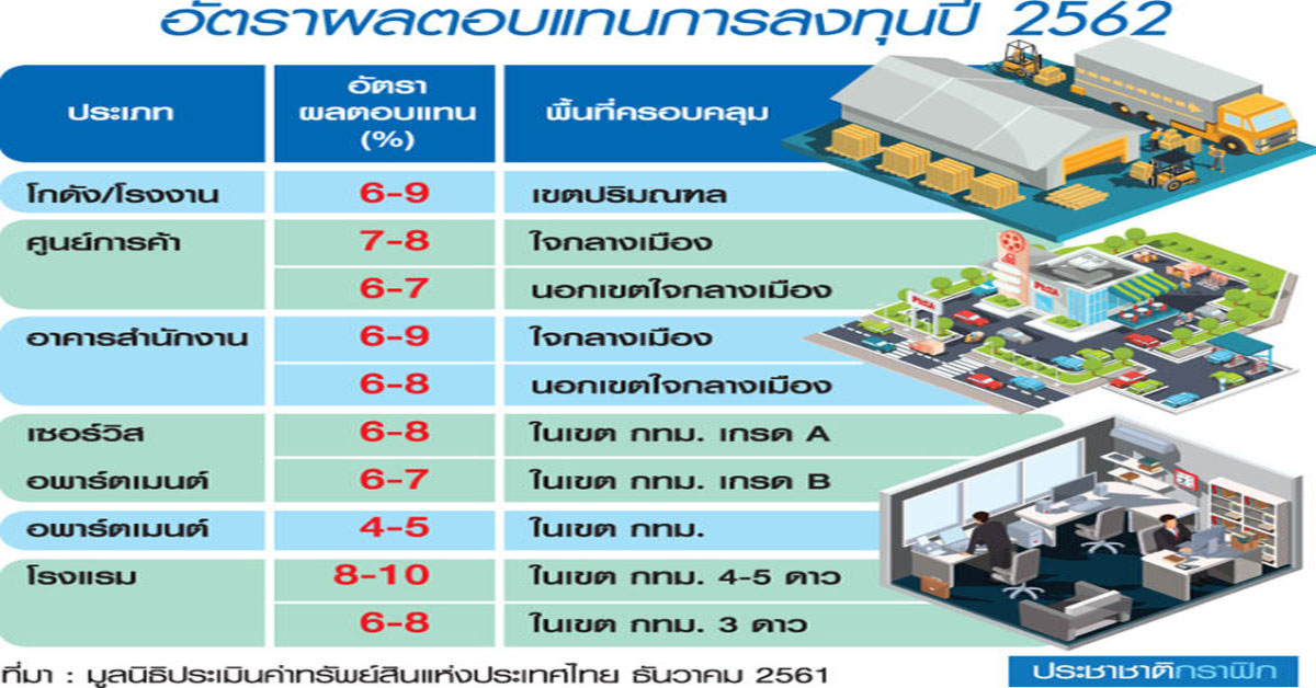 2562 ยังเล็งผลเลิศได้ ผลตอบแทนลงทุนอสังหาฯ 6-10 เปอร์เซนต์