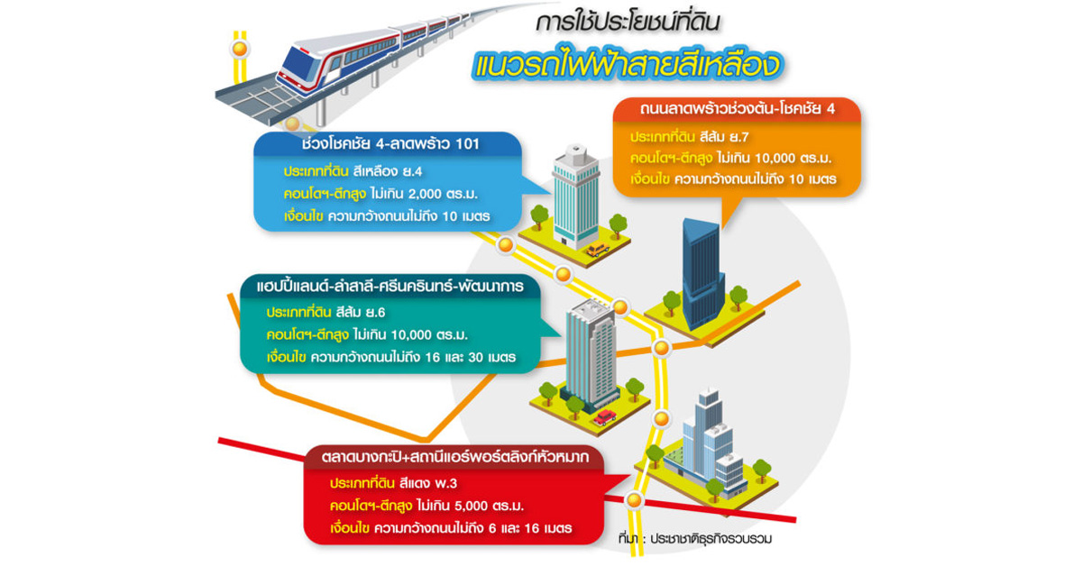 ทำเล รถไฟฟ้าสายสีเหลือง สะดุดกฎเหล็ก ลุ้นผังเมืองปลดล็อกตึกสูง