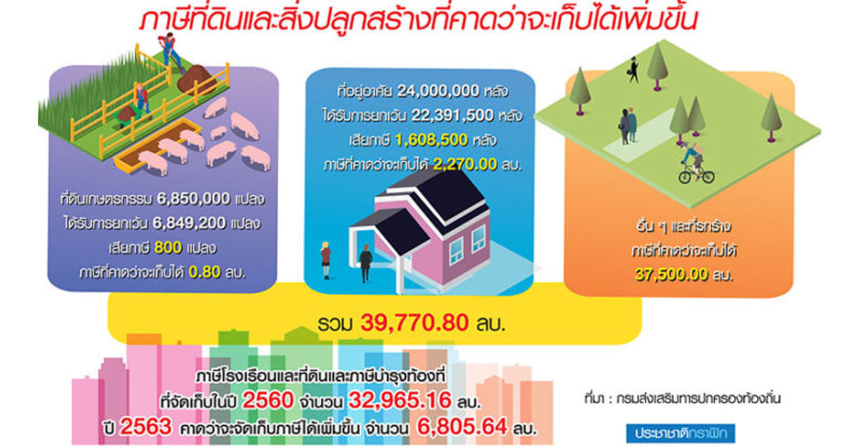 อสังหาหวั่นพิษ ภาษีที่ดิน ปี63 ท้องถิ่นโกย3.9 หมื่นล้าน