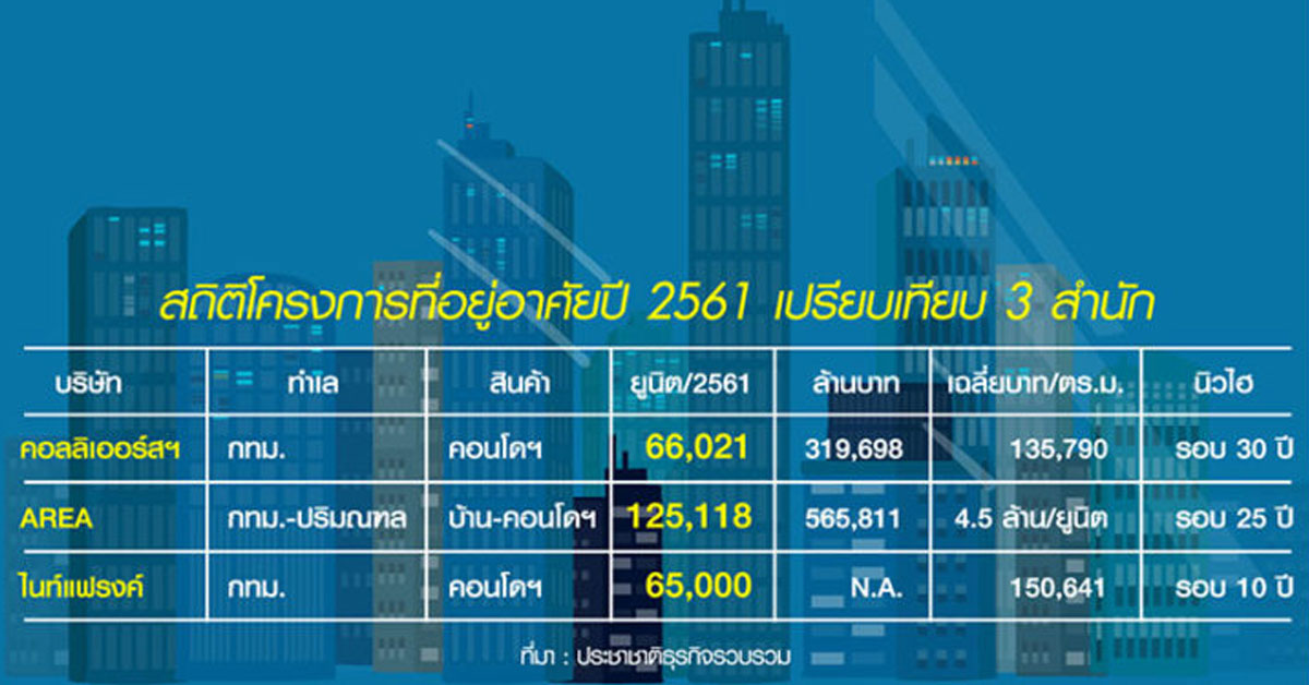 เทียบฟอร์มสถิตินิวไฮ 3 โบรกเกอร์ รุมฟันธง คอนโดฯ ร้อนแรงรอบ 10-30 ปี