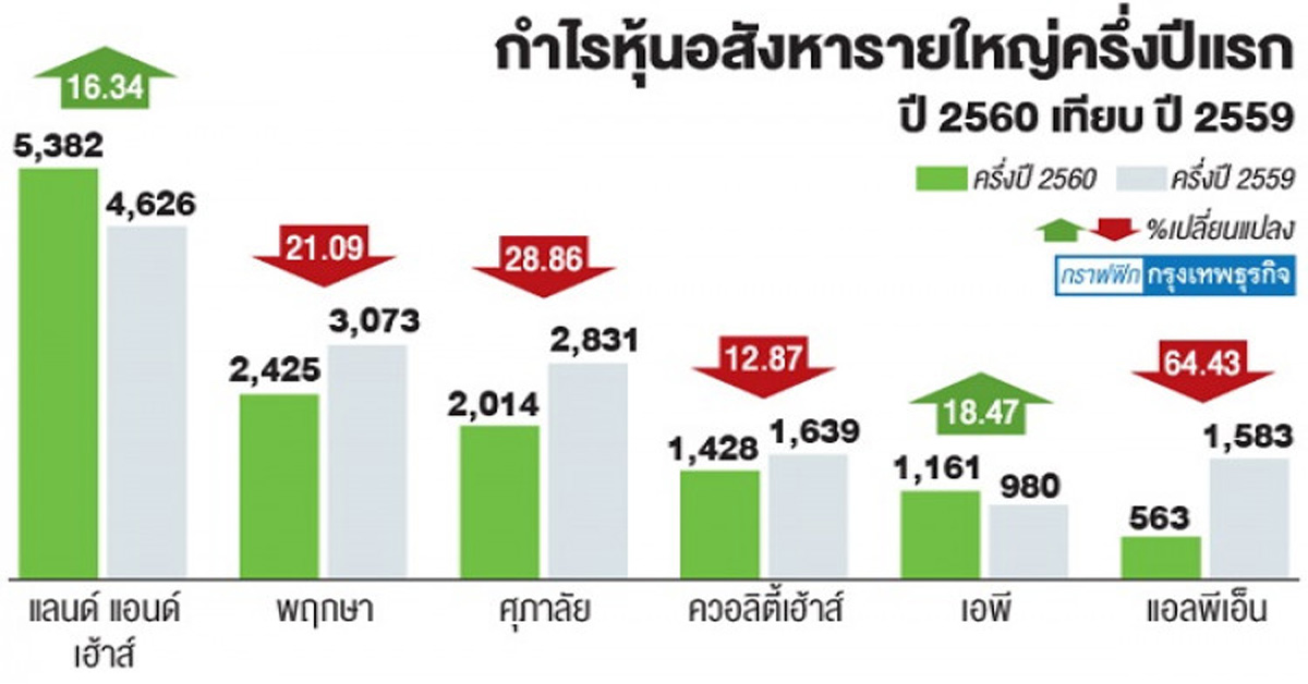 อสังหาใหญ่กำไรครึ่งปีทรุดโบรกประเมินพ้นจุดต่ำสุด