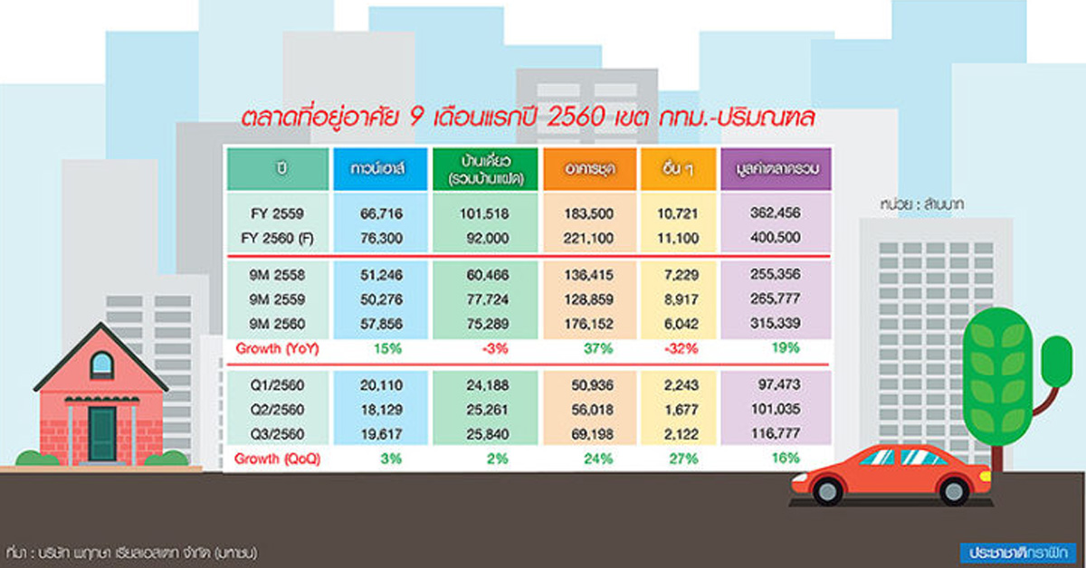 คอนโด-ทาวน์เฮาส์ดันอสังหาโต 19% จับตาสิ้นปี”60 มูลค่าตลาดรวมทะลัก 4 แสนล้าน